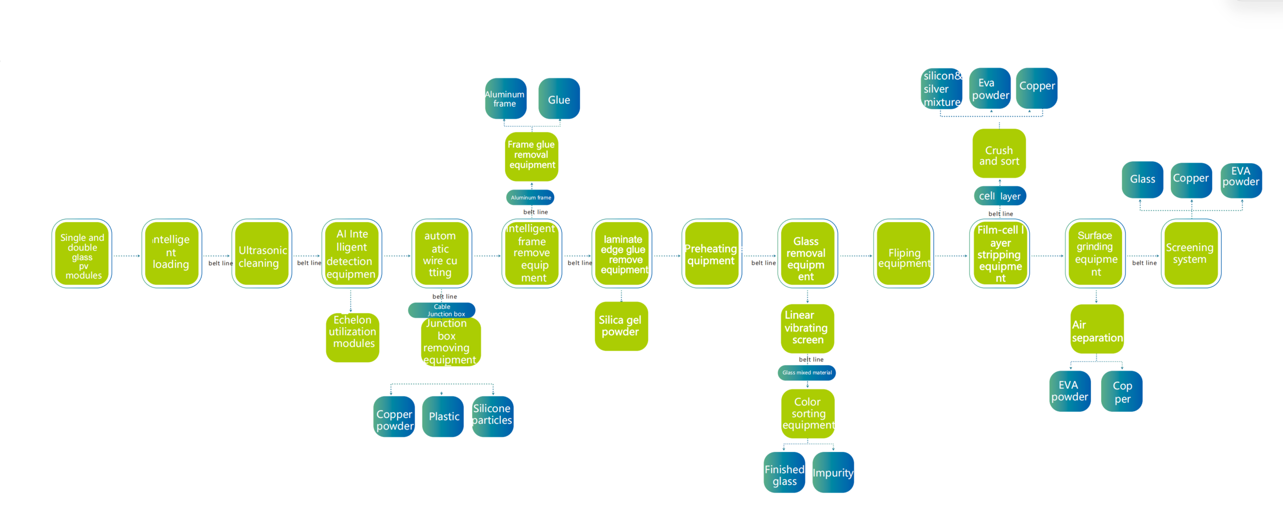 physical + pyrolysis pv module recycling process route - Pure physical PV module recycling process flow